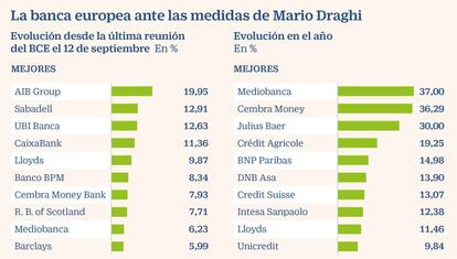 La banca europea ante las medidas de Mario Draghi