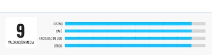 Valoración cafeteras
