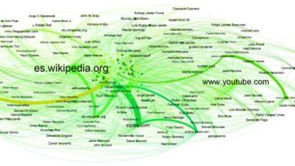 Representación gráfica de los nombres y marcas más influyentes del mundo hispanoablante en Internet.