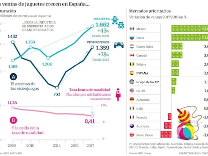 Las ventas de juguetes crecen en España