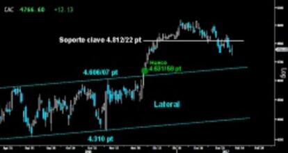 MANTIENE OPCIONES. El Cac evitó el cierre del extenso hueco al alza dejado el miércoles de la semana pasada sobre los 4.748 puntos. Trazó extenso Doji que definirá si logra reconquistar el soporte clave del estricto corto plazo sobre los 4.812 puntos o baja a cubrir el hueco al alza abierto tras romper al alza el largo Lateral desarrollado el pasado año.