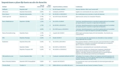 Imposiciones a plazo fijo hasta un año de duración