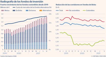 Radiografía de los fondos de inversión