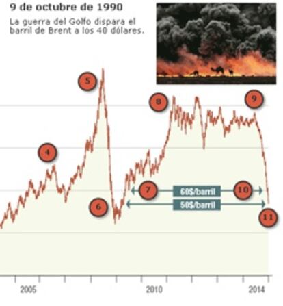 Evolución del precio del petróleo Brent