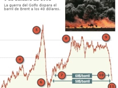 Evolución del precio del petróleo Brent