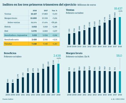 Inditex. Resultados en los tres primeros trimestre del ejercicio