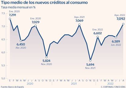 Tipo medio de los nuevos créditos al consumo