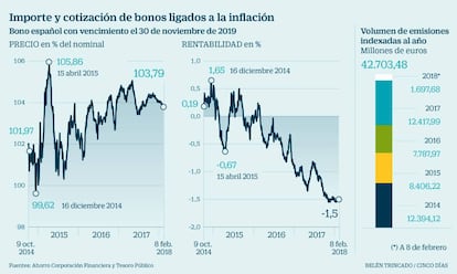 Fondos ligados a la inflación