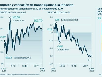 Los bonos ligados a la inflación pierden brillo por elevadas duraciones y el alza de tipos