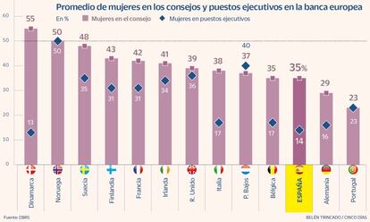 Promedio de mujeres en los consejos y puestos ejecutivos en la banca europea