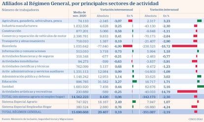 Paro sectores