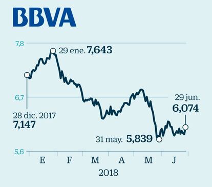 BBVA