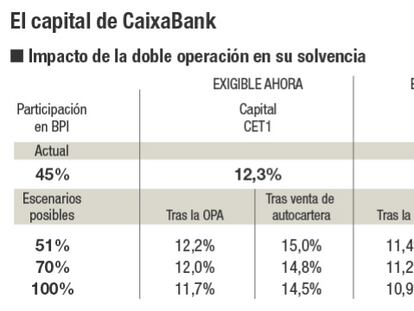 El capital de CaixaBank