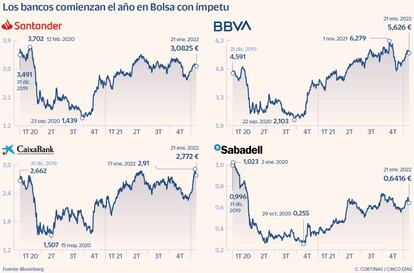 Los bancos comienzan el año en Bolsa con ímpetu