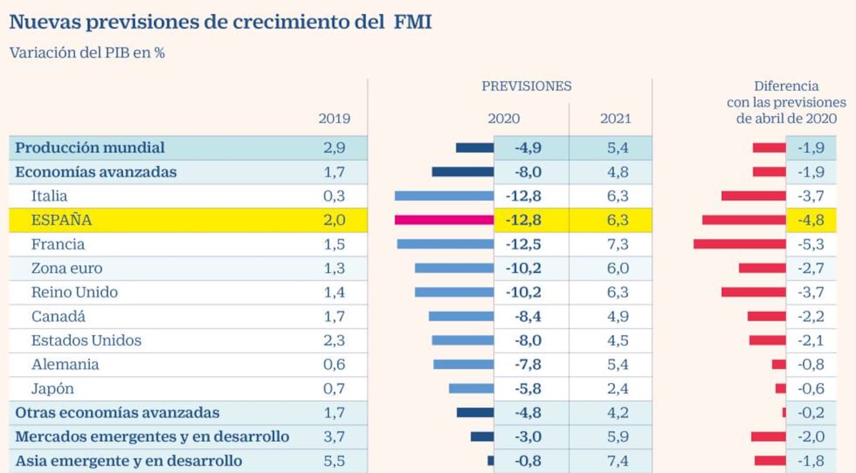 El FMI eleva la caída del PIB español en 2020 del 8% al 12,8% tras el ...