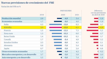 Previsiones FMI PIB