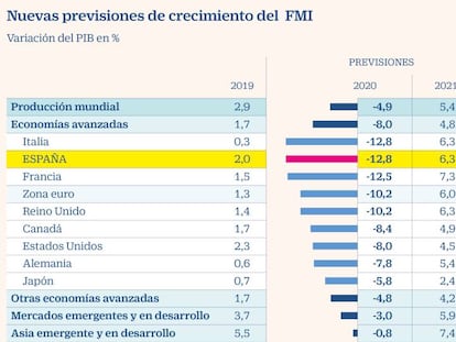 Previsiones FMI PIB