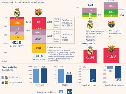 Obras, fichajes y pandemia disparan la deuda de Real Madrid y Barcelona