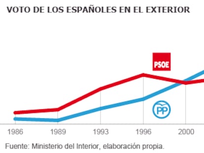 El voto emigrante busca partido