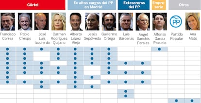 Lista de los delitos, penas y multas de los principales acusados en Gürtel