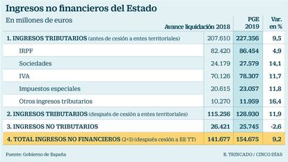 Ingresos no financieros del Estado