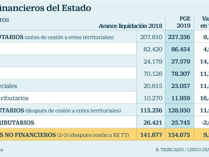 El Gobierno prevé recaudar 20.000 millones más en 2019 con el menor crecimiento del PIB en un lustro