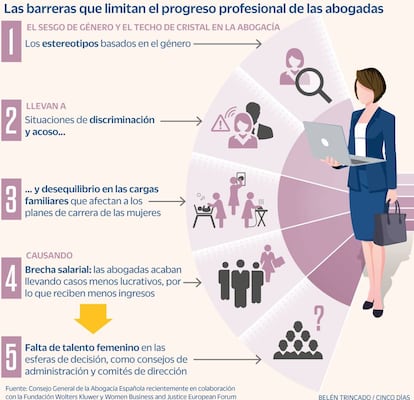 Mujeres abogadas. Discriminación. Techo de cristal