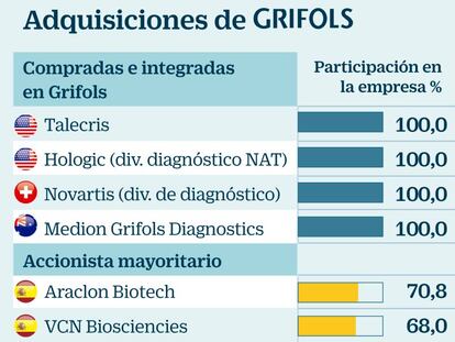 Adquisiciones de Grifols