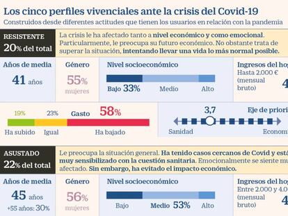 Los cinco perfiles de consumidores que deja la pandemia