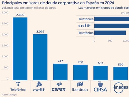 Principales emisores de deuda corporativa en España en 2024