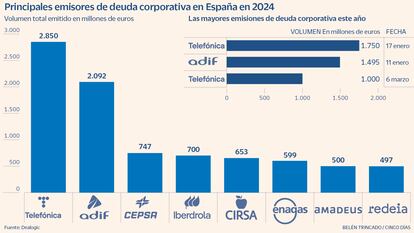 Principales emisores de deuda corporativa en España en 2024