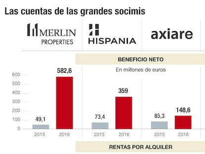 Las grandes socimis disparan el beneficio gracias al mayor valor de su cartera