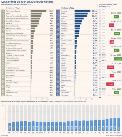 Los cambios del Ibex en 30 años de historia