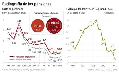 Pensiones y déficit SS