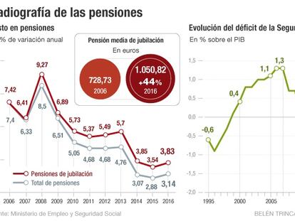 Fedea estima que ni el pleno empleo garantiza las pensiones a largo plazo