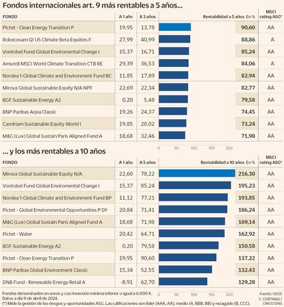 Fondos internacionales art. 9 más rentables a 5 y 10 años