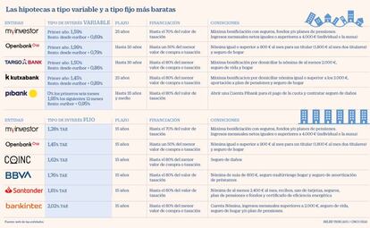 Hipotecas fijas y variables