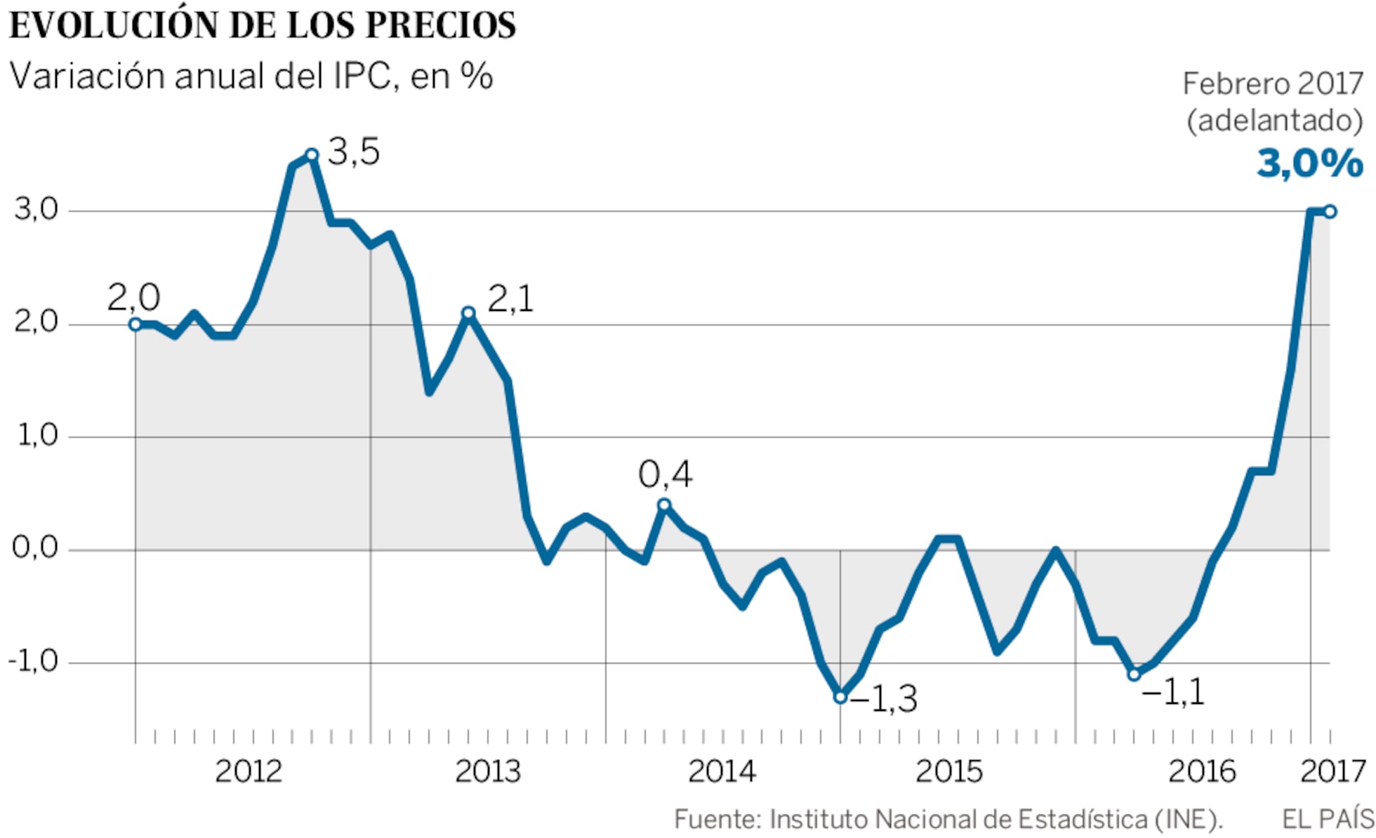 Tema 9 - Inflación España. Economía 1º Bachillerato Actividades