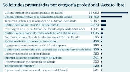 Solicitudes de plazas de funcionarios de Hacienda