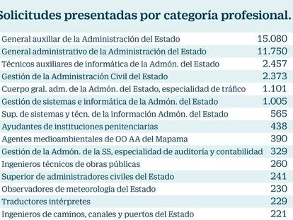 Hacienda registra 41.434 solicitudes en ocho días para las 4.725 plazas de funcionarios ofertadas