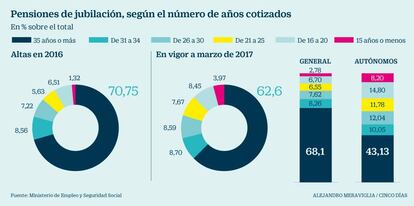 Pensiones de jubilación