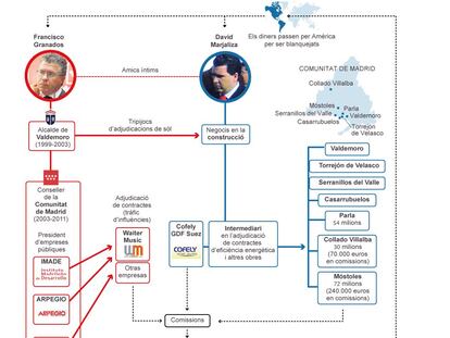 La trama corrupta a la Comunitat de Madrid