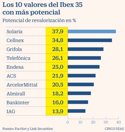 Los 10 valores del Ibex 35 con más potencial