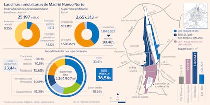 Madrid Nuevo Norte Gráfico