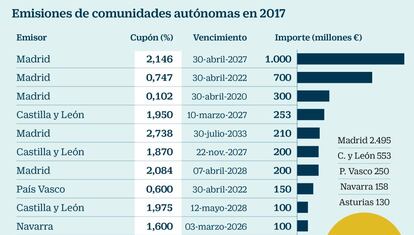 Emisiones de deuda regional