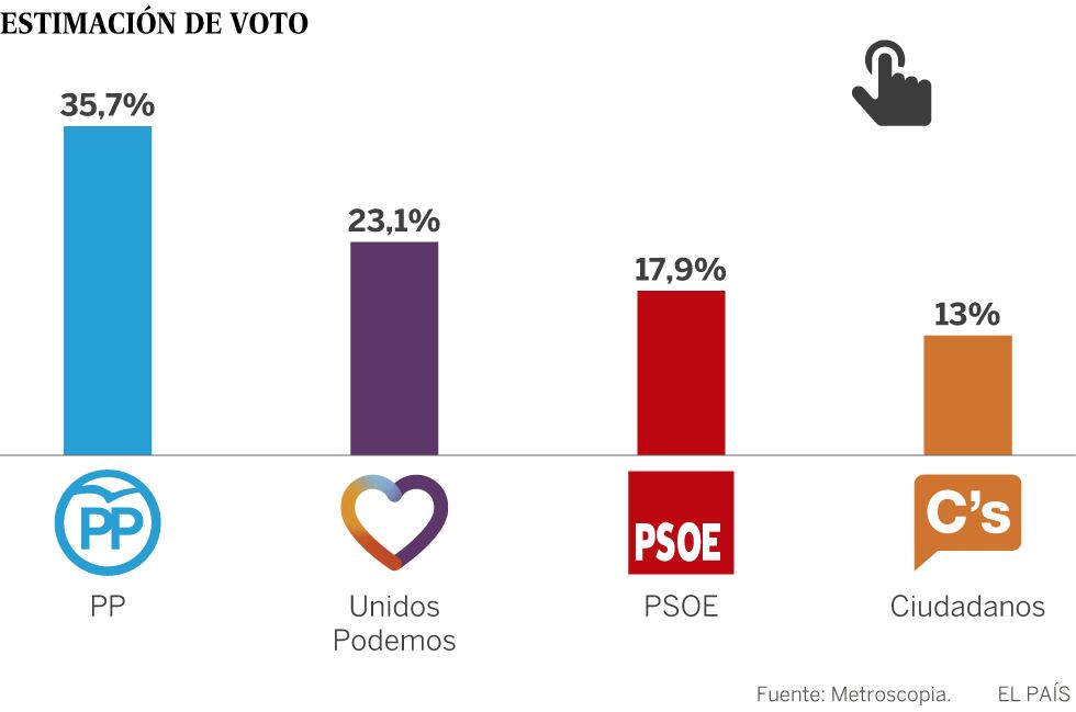 El PP consolida su liderazgo y Podemos supera al PSOE | Política | EL PAÍS