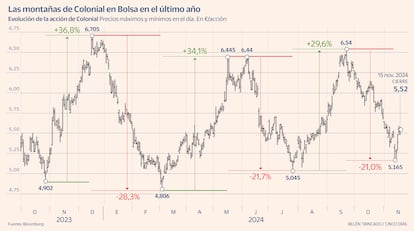 Cotización Colonial Montañas Gráfico