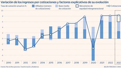 Escrivá busca que la cotización máxima suba como las pensiones más un recargo anual