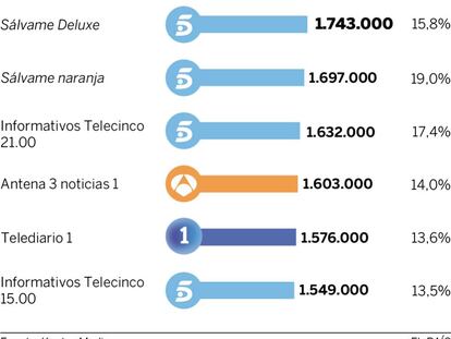 Audiencias del jueves 28 de julio