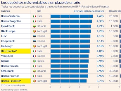 Los depósitos más rentables a un plazo de un año